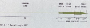 diagram of RIO saltwater fly line